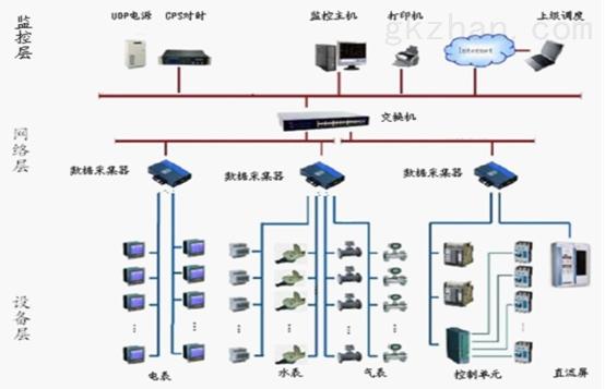南京东大智能化系统 >>能耗监测系统建筑能耗监测系统主要